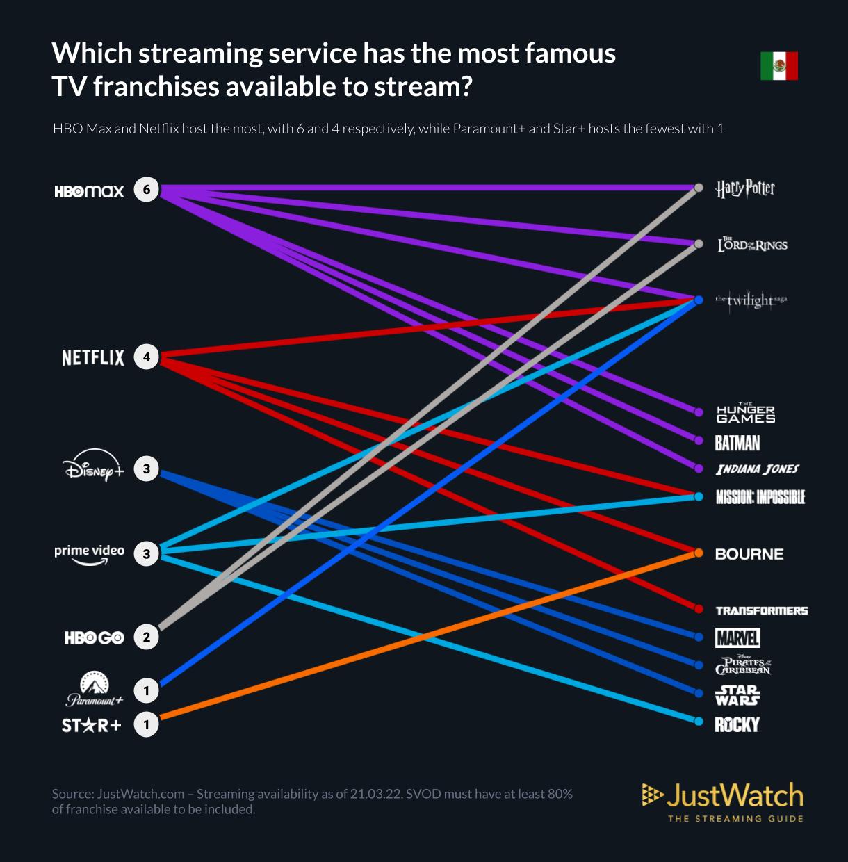 ¿Qué plataforma de streaming posee las franquicias de las series y películas más famosas de México?